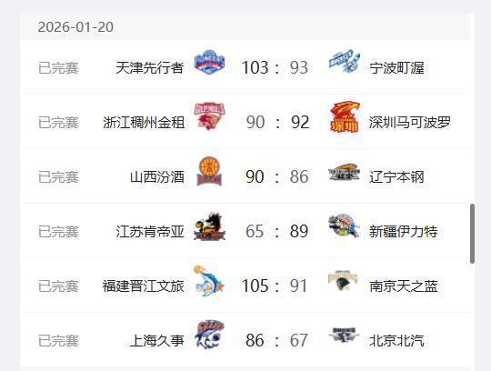 kaiyun.com-CBA最新排名，上海队稳居第2，首钢队跌至第5，辽宁队第10